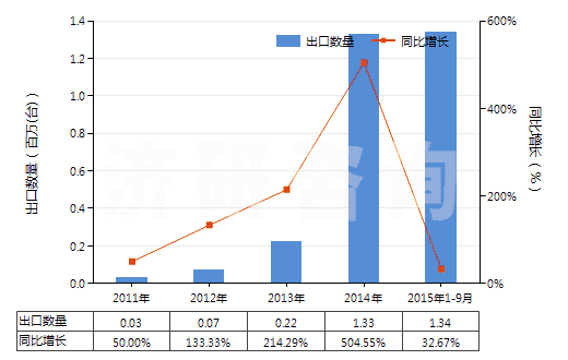2011-2015年9月中國(guó)回轉(zhuǎn)式軸向柱塞泵(HS84136060)出口量及增速統(tǒng)計(jì)